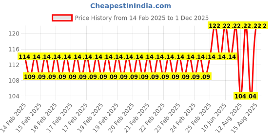 robu.in Blue 10-24V 12mm LED Metal Indicator Light Price History Graph from 14 Feb 2025 to 30 Nov 2025