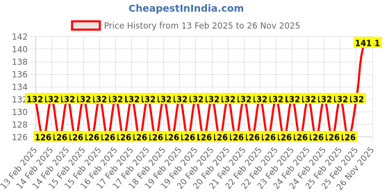 robu.in Blue 10-24V 16mm LED Metal Indicator Light Price History Graph from 13 Feb 2025 to 26 Nov 2025
