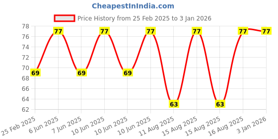 robu.in Blue 10-24V 6mm LED Metal Indicator Light with 15CM Cable Price History Graph from 25 Feb 2025 to 30 Dec 2025