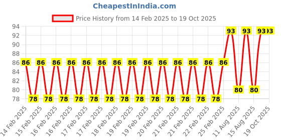 robu.in Blue 10-24V 8mm LED Metal Indicator Light with 15CM Cable Price History Graph from 14 Feb 2025 to 18 Oct 2025