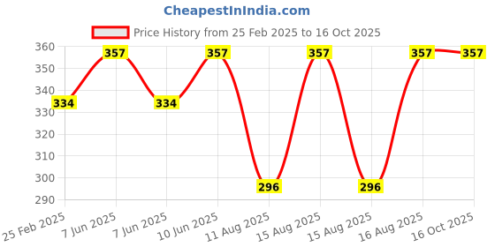 robu.in Blue 12-60V Dual Display Waterproof Voltage Electricity Meter Price History Graph from 25 Feb 2025 to 15 Oct 2025