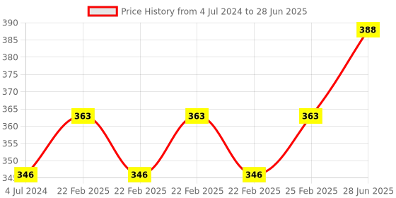 robu.in Blue 1.8 Inch ST7735 TFT LCD Module with 4 IO 128*160 Price History Graph from 4 Jul 2024 to 28 Jun 2025