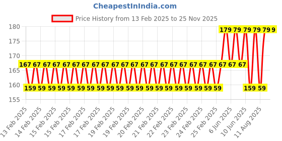 robu.in Blue 1M Double End Test lead Wire 4mm Banana Plug Alligator Clip Crocodile 15A Price History Graph from 13 Feb 2025 to 25 Nov 2025