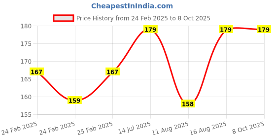 robu.in Blue 1M Double End Test lead Wire 4mm stackable Banana Plug Alligator Clip Crocodile 15A Price History Graph from 24 Feb 2025 to 8 Oct 2025