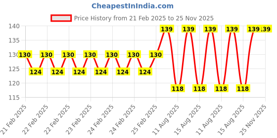robu.in Blue 220V 12mm LED Metal Indicator Light Price History Graph from 21 Feb 2025 to 24 Nov 2025