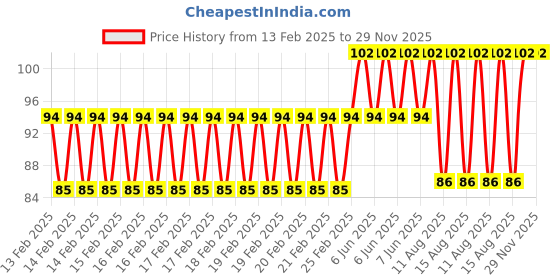 robu.in Blue 220V 8mm LED Metal Indicator Light Price History Graph from 13 Feb 2025 to 29 Nov 2025