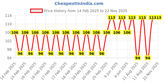 robu.in Blue 3-9V 10mm LED Metal Indicator Light with 14CM Cable Price History Graph from 14 Feb 2025 to 22 Nov 2025