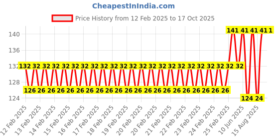 robu.in Blue 3-9V 16mm LED Metal Indicator Light Price History Graph from 12 Feb 2025 to 15 Oct 2025