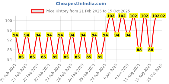 robu.in Blue 3-9V 8mm LED Metal Indicator Light Price History Graph from 21 Feb 2025 to 15 Oct 2025