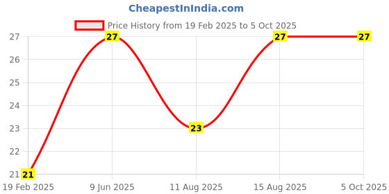 robu.in Blue 4mm Banana Jack Socket Φ7.5mm Panel Socket Price History Graph from 19 Feb 2025 to 5 Oct 2025