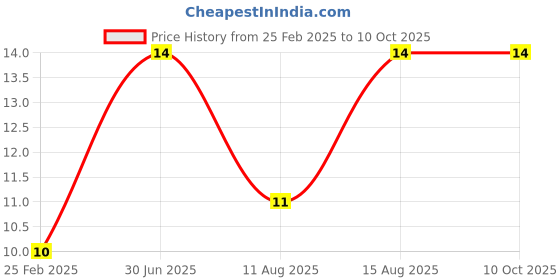 robu.in Blue 4mm Banana Socket 312 Panel Socket Price History Graph from 25 Feb 2025 to 10 Oct 2025