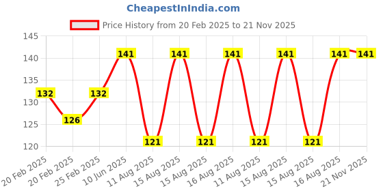 robu.in Blue AC20-500V 22mm AD16-22DSV digital voltmeter Indicator with Big Digital Tube Price History Graph from 20 Feb 2025 to 21 Nov 2025