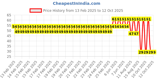 robu.in Blue AC220V 16mm AD16-16C LED Power Pilot Signal Light Lamp Price History Graph from 13 Feb 2025 to 12 Oct 2025