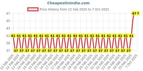 robu.in Blue AC220V 16mm AD16- 16E LED Power Pilot Signal Indicator Lamp Price History Graph from 12 Feb 2025 to 6 Oct 2025