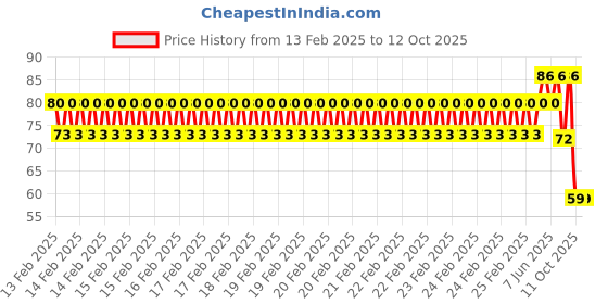 robu.in Blue AC220V 30mm AD16- 30DS LED Power Pilot Signal Indicator Lamp Price History Graph from 13 Feb 2025 to 12 Oct 2025