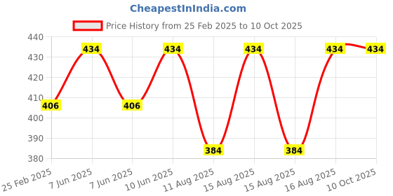 robu.in Blue AC50-500V 0-100A 0- 100Hz 22mm AD16-22AVHz Square LED Voltage Current Hertz 3 IN 1 Indicator Price History Graph from 25 Feb 2025 to 10 Oct 2025