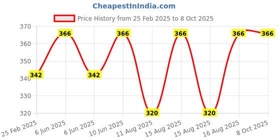 robu.in Blue AC50-500V 0-100A 22mm AD16-22DVA Round LED Indicator Light with Transformer Price History Graph from 25 Feb 2025 to 8 Oct 2025