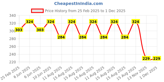 robu.in Blue AC60-500V 22mm AD16-22FSV Square Cover LED Voltmeter Indicator Light Price History Graph from 25 Feb 2025 to 30 Nov 2025