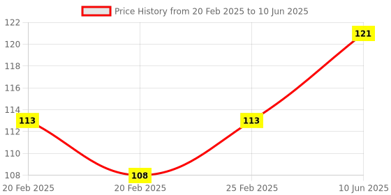 robu.in Blue AC60-500V 22mm AD16-22FSV Square Frosted Surface LED Voltmeter Indicator Light Price History Graph from 20 Feb 2025 to 10 Jun 2025