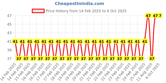 robu.in Blue AC/DC12V 16mm AD16-16C LED Power Pilot Signal Indicator Lamp Price History Graph from 14 Feb 2025 to 6 Oct 2025
