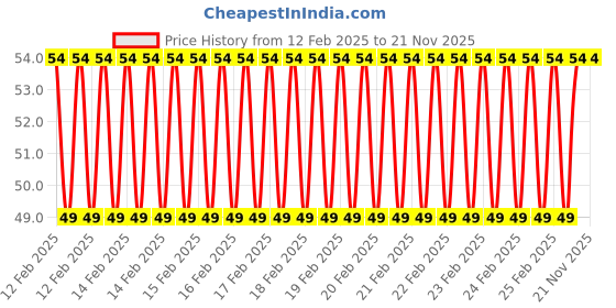 robu.in Blue AC/DC12V 16mm AD16-16C LED Power Pilot Signal Light Lamp MOQ10 Price History Graph from 12 Feb 2025 to 21 Nov 2025