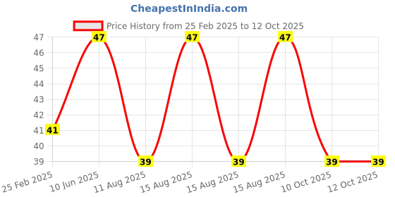 robu.in Blue AC/DC12V 22mm AD16-22DS LED Power Pilot Signal Light Indicator Price History Graph from 25 Feb 2025 to 12 Oct 2025