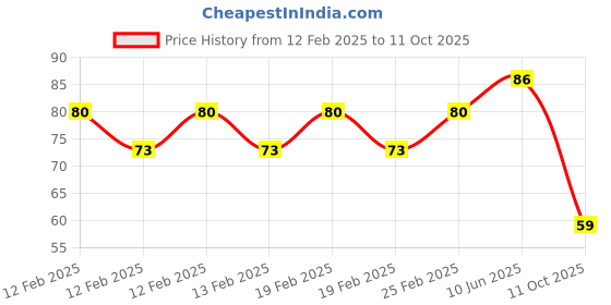 robu.in Blue AC/DC12V 30mm AD16-30DS LED Power Pilot Signal Indicator Lamp Price History Graph from 12 Feb 2025 to 10 Oct 2025