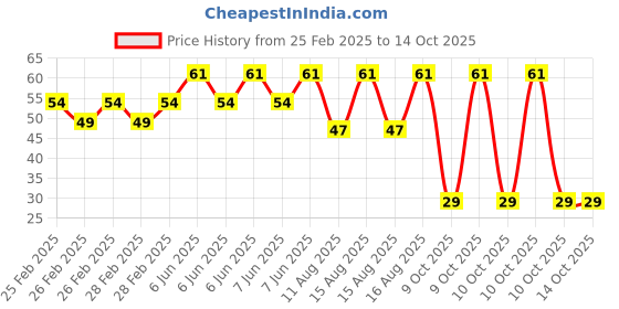 robu.in Blue AC/DC24V 16mm AD16-16C LED Power Pilot Signal Light Lamp Price History Graph from 25 Feb 2025 to 13 Oct 2025