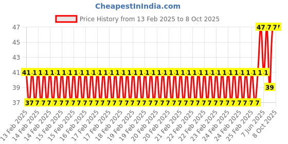 robu.in Blue AC/DC24V 16mm AD16-16E LED Power Pilot Signal Indicator Lamp Price History Graph from 13 Feb 2025 to 7 Oct 2025