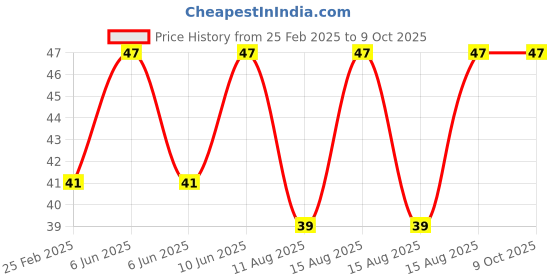 robu.in Blue AC/DC24V 22mm AD16-22DS LED Power Pilot Signal Light Indicator Price History Graph from 25 Feb 2025 to 9 Oct 2025