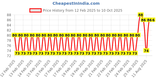 robu.in Blue AC/DC24V 30mm AD16-30DS LED Power Pilot Signal Indicator Lamp Price History Graph from 12 Feb 2025 to 9 Oct 2025