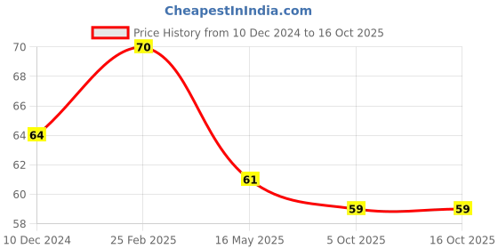 robu.in Blue Aluminum Alloy Coupling 5x5MM for 3D Printers and CNC Machines Price History Graph from 10 Dec 2024 to 15 Oct 2025
