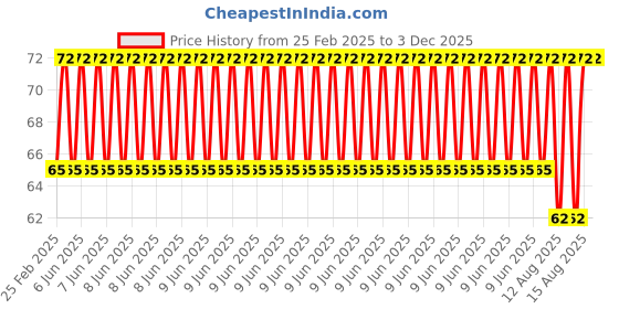 robu.in Blue Blank Waterproof 125KHz T5577 EM4305 Reproducible RFID ID Tag Price History Graph from 25 Feb 2025 to 2 Dec 2025