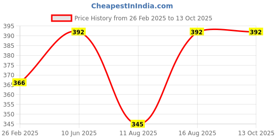 robu.in Blue CPU Graphics Card Water Cooling Head Upward Pagoda Size: 40*40MM Price History Graph from 26 Feb 2025 to 12 Oct 2025