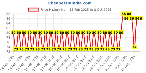 robu.in Blue DC6V 30mm AD16- 30DS LED Power Pilot Signal Indicator Lamp Price History Graph from 13 Feb 2025 to 7 Oct 2025