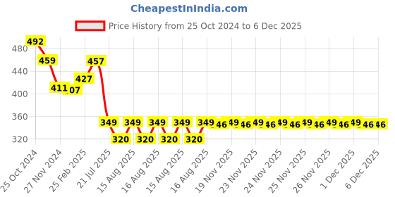 robu.in Blue High-conductivity Whole Piece of Thermal Silica Gel CPU Notebook LED Power Heat Sink Size:1.0x200x400MM Price History Graph from 25 Oct 2024 to 6 Dec 2025
