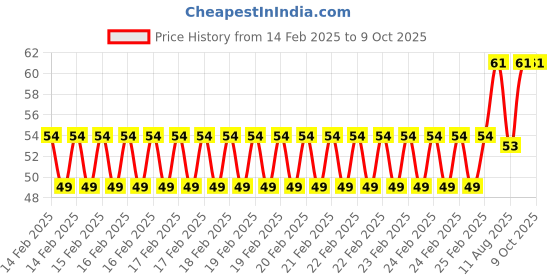 robu.in Blue M4*36 Pure Copper Terminal 4mm Banana Jack Socket 20A Price History Graph from 14 Feb 2025 to 9 Oct 2025