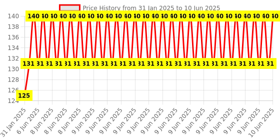 robu.in Blue NANO IO Shield V1.0 Simple Expansion Board Finished Board Price History Graph from 31 Jan 2025 to 10 Jun 2025