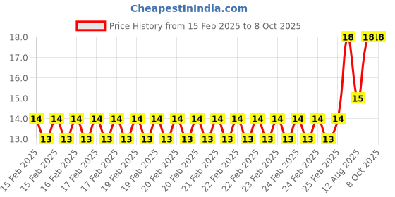 robu.in Blue PBS-11B 12MM 2PIN Momentary Self-Reset Round Plastic Push Button Switch Price History Graph from 15 Feb 2025 to 7 Oct 2025