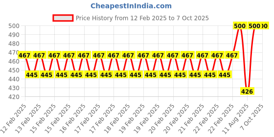 robu.in Blue pH02 Digital LCD pH Meter Pen of Tester Range 0.00-14.00 Price History Graph from 12 Feb 2025 to 7 Oct 2025