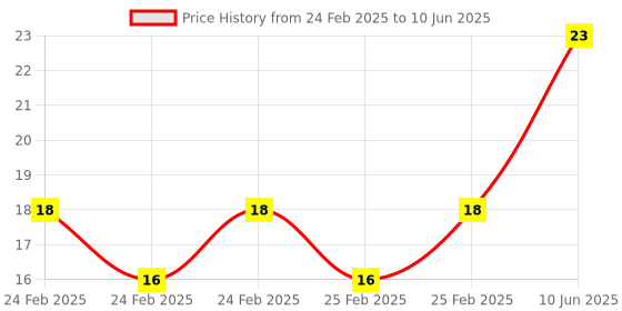 robu.in Blue R13-507 16MM 2PIN Momentary Round Cap Push Button Switch Price History Graph from 24 Feb 2025 to 10 Jun 2025