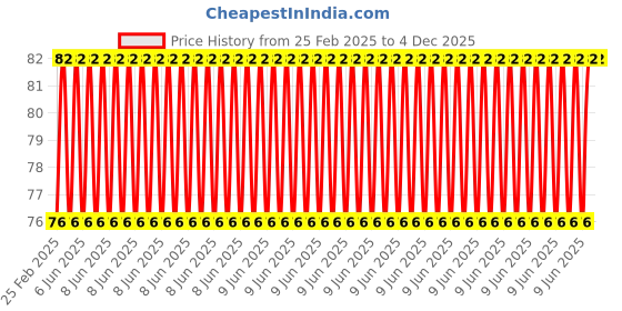 robu.in Blue RJ45 Female To Female CAT6 Network Ethernet LAN Connector Adapter Price History Graph from 25 Feb 2025 to 4 Dec 2025