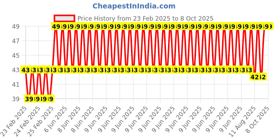 robu.in Blue RW1990 Reproducible Rewritable TM Card Price History Graph from 23 Feb 2025 to 8 Oct 2025