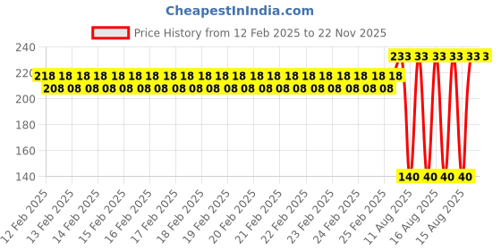 robu.in Blue SATA 3.0 Highspeed, Hard Disk Data, Cable, Double Head Straight Price History Graph from 12 Feb 2025 to 22 Nov 2025