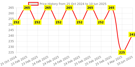 robu.in Blue TDS and EC Digital LCD Meter Conductivity Tester Price History Graph from 25 Oct 2024 to 10 Jun 2025
