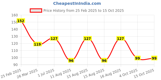 robu.in Blue Two-Wire 0.56 Inch DC5V-120V DC Digital Display Voltmeter For Car Bicycle Motorcycle Price History Graph from 25 Feb 2025 to 15 Oct 2025