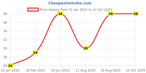 robu.in Blue Waterproof PBS-33B 12MM 2PIN Self-Reset Mini Round Push Button Price History Graph from 31 Jan 2025 to 12 Oct 2025