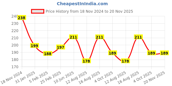 robu.in Bluesky Mini 5V 3A FPV Gimbal PTZ UBEC for RC Air Models Price History Graph from 18 Nov 2024 to 20 Nov 2025
