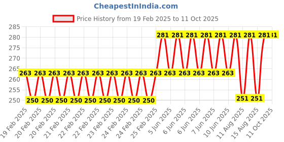 robu.in Bluetooth Audio-ontvanger Module Audio Formaten MP3 WMA WAV FLAC Decoderen Board Lossless Bluetooth 4.2 Muziek Module Board Price History Graph from 19 Feb 2025 to 11 Oct 2025