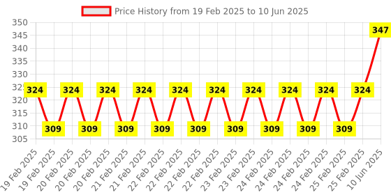 robu.in Bluetooth MP3 Decoding Board Module with inbuilt SD Card Slot / USB / FM / and Remote Control Price History Graph from 19 Feb 2025 to 10 Jun 2025